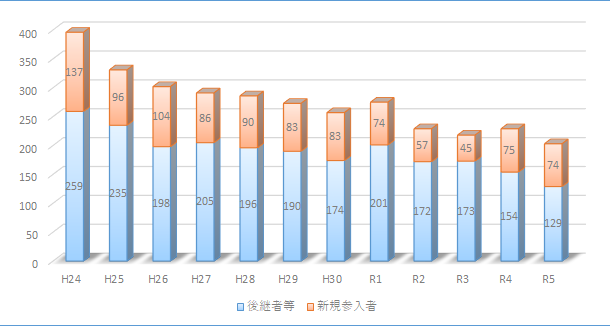 鹿児島県の新規就農者数の推移