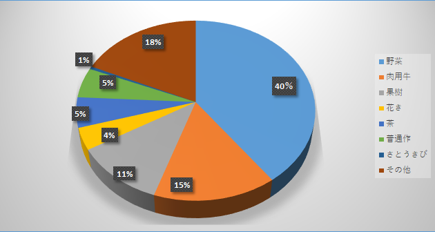 新規就農者の作物別構成比